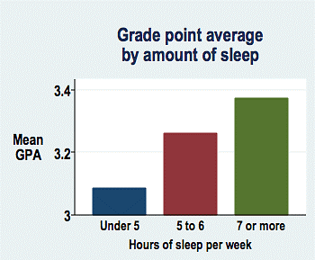 The correlation between sleep and good grades