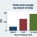 The correlation between sleep and good grades